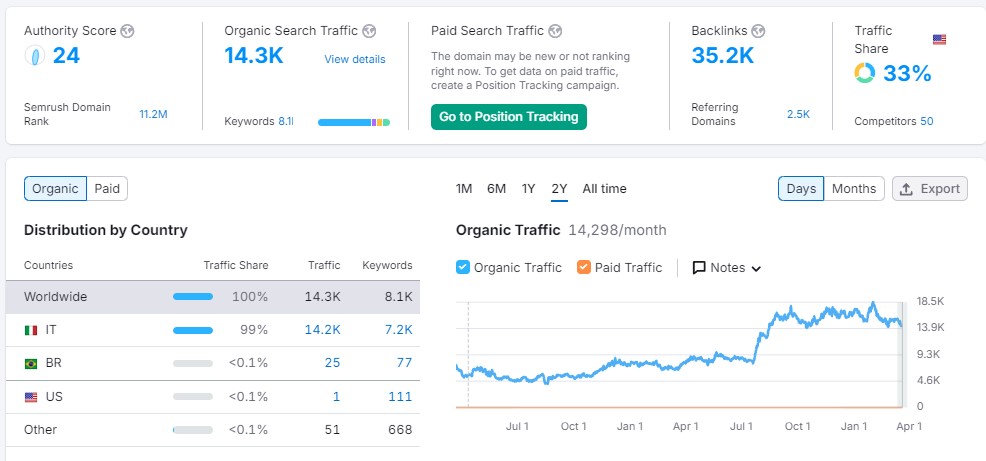 SEO aumento vendite shop online